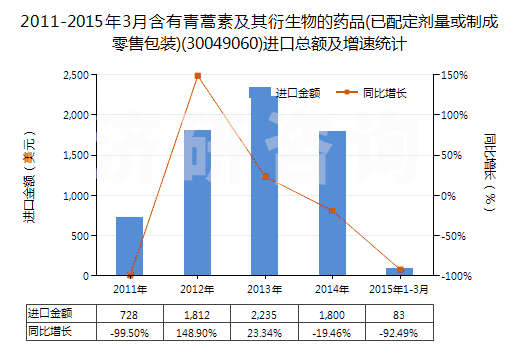 2011-2015年3月含有青蒿素及其衍生物的藥品(已配定劑量或制成零售包裝)(30049060)進口總額及增速統(tǒng)計